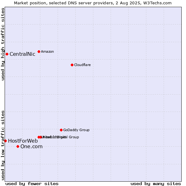 Market position of One.com vs. CentralNic vs. HostForWeb