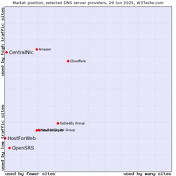 Market position of OpenSRS vs. CentralNic vs. HostForWeb
