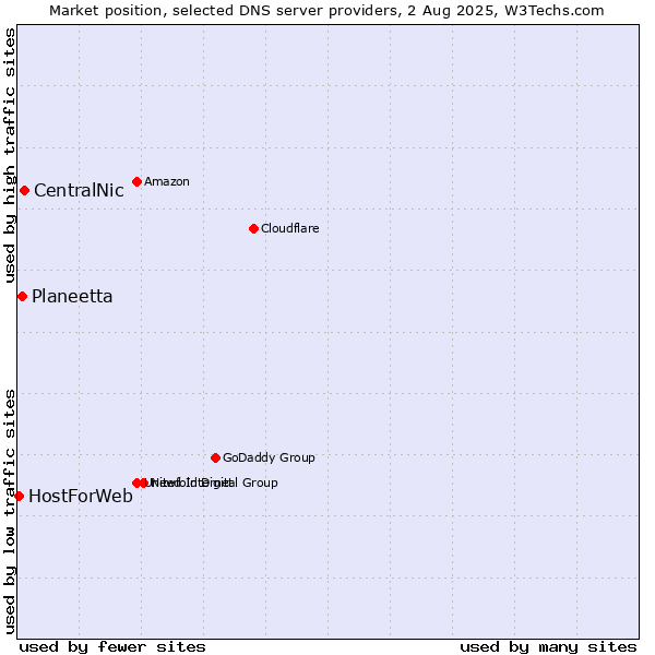 Market position of CentralNic vs. Planeetta vs. HostForWeb