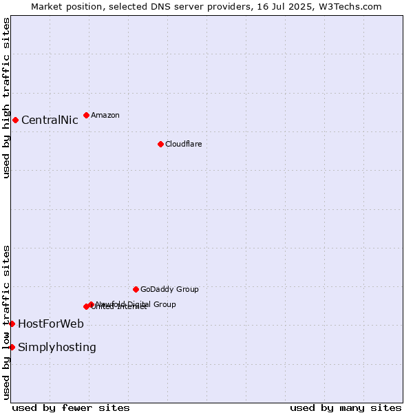 Market position of CentralNic vs. HostForWeb vs. Simplyhosting