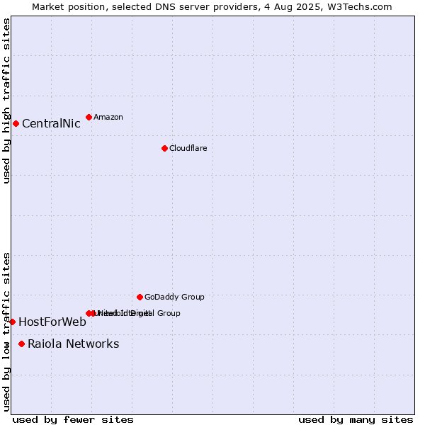 Market position of Raiola Networks vs. CentralNic vs. HostForWeb