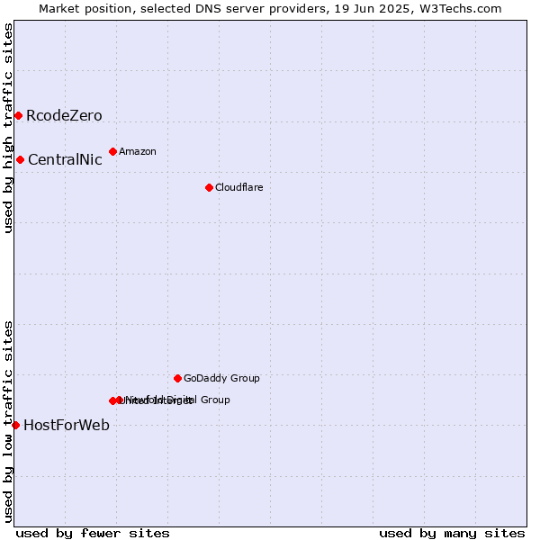 Market position of CentralNic vs. RcodeZero vs. HostForWeb