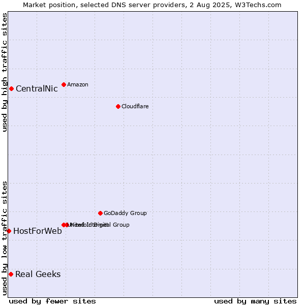 Market position of CentralNic vs. Real Geeks vs. HostForWeb