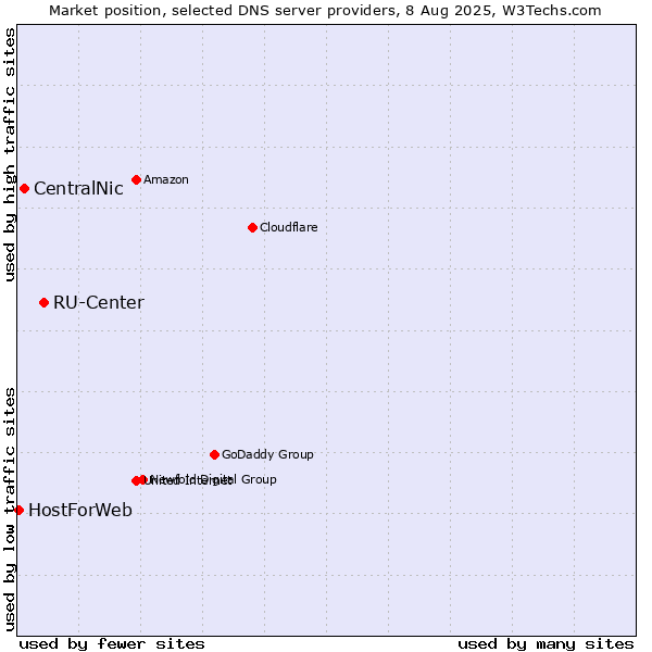 Market position of RU-Center vs. CentralNic vs. HostForWeb