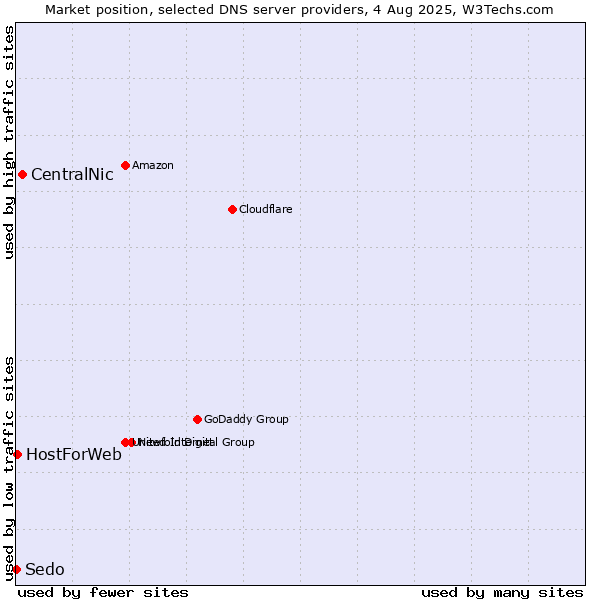 Market position of CentralNic vs. HostForWeb vs. Sedo