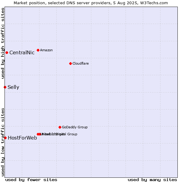 Market position of CentralNic vs. HostForWeb vs. Selly