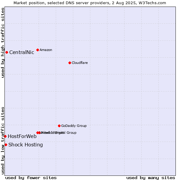 Market position of CentralNic vs. Shock Hosting vs. HostForWeb