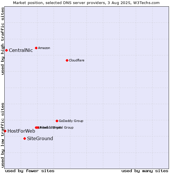 Market position of SiteGround vs. CentralNic vs. HostForWeb