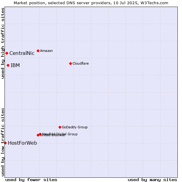 Market position of IBM vs. CentralNic vs. HostForWeb