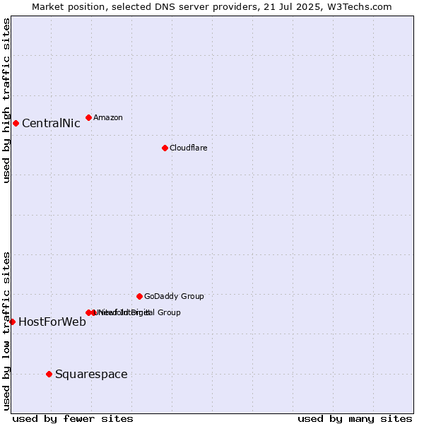 Market position of Squarespace vs. CentralNic vs. HostForWeb