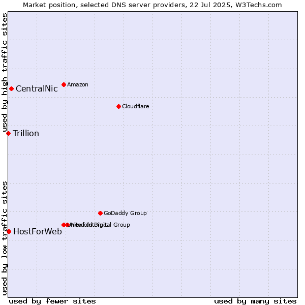 Market position of CentralNic vs. HostForWeb vs. Trillion