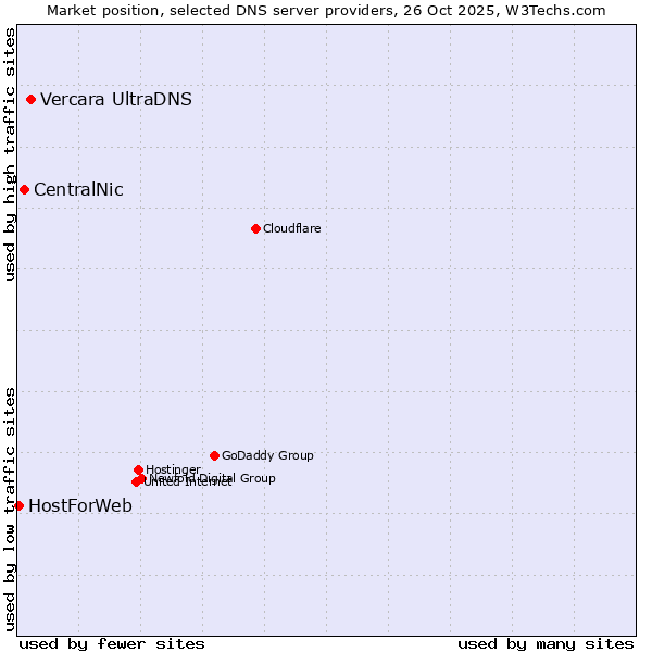 Market position of Vercara UltraDNS vs. CentralNic vs. HostForWeb