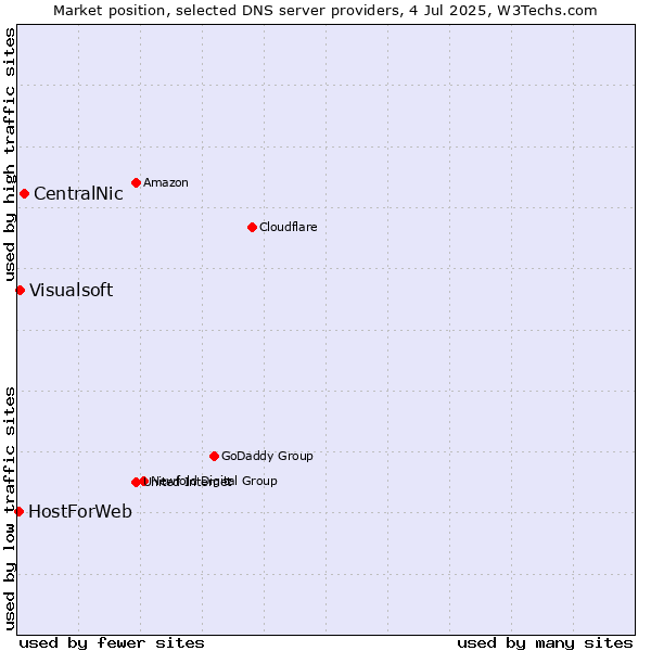 Market position of CentralNic vs. Visualsoft vs. HostForWeb
