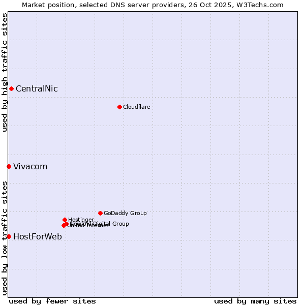 Market position of CentralNic vs. Vivacom vs. HostForWeb
