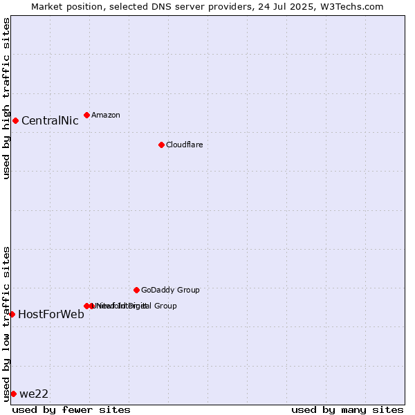 Market position of CentralNic vs. we22 vs. HostForWeb
