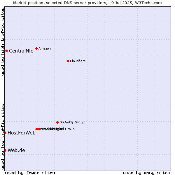 Market position of CentralNic vs. Web.de vs. HostForWeb