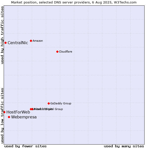 Market position of Webempresa vs. CentralNic vs. HostForWeb