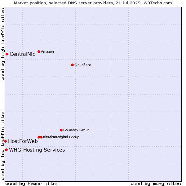 Market position of CentralNic vs. WHG Hosting Services vs. HostForWeb