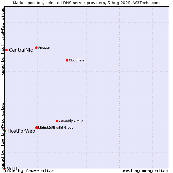 Market position of CentralNic vs. HostForWeb vs. WIIT