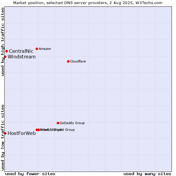 Market position of CentralNic vs. HostForWeb vs. Windstream