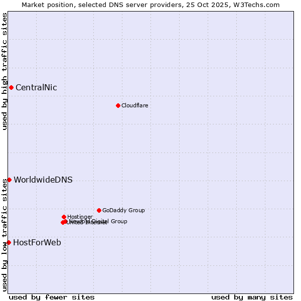 Market position of CentralNic vs. WorldwideDNS vs. HostForWeb