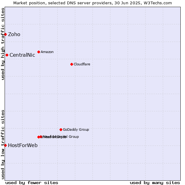 Market position of CentralNic vs. Zoho vs. HostForWeb