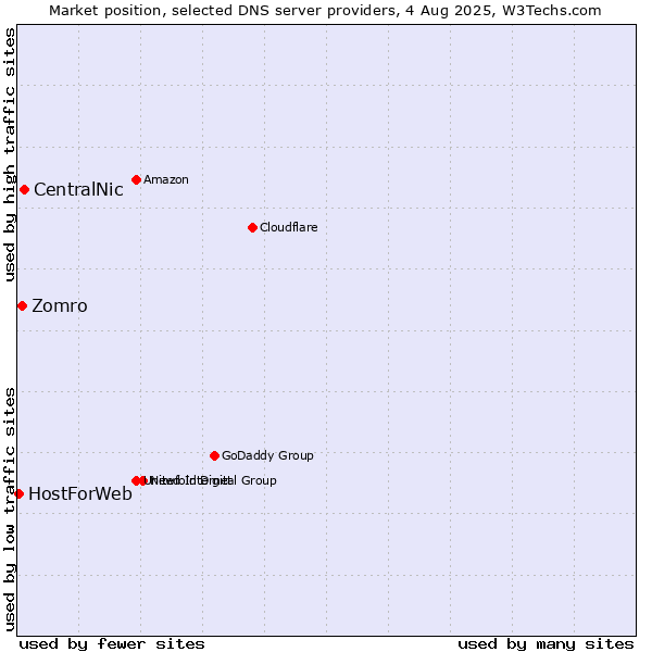 Market position of CentralNic vs. Zomro vs. HostForWeb