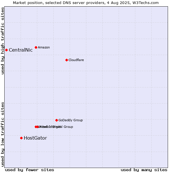 Market position of HostGator vs. CentralNic