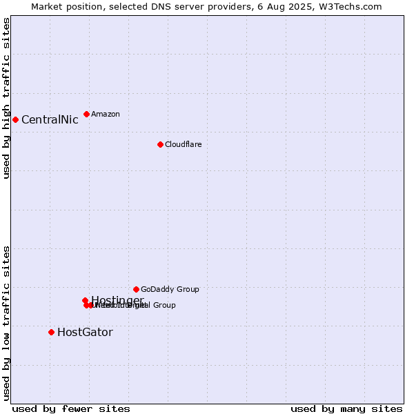 Market position of Hostinger vs. HostGator vs. CentralNic