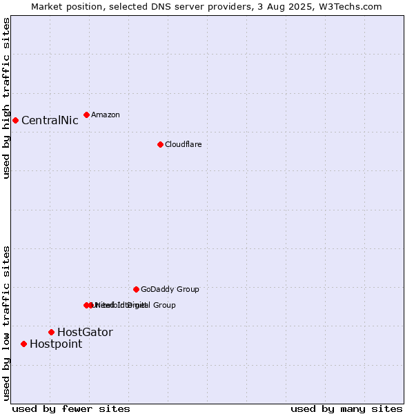Market position of HostGator vs. Hostpoint vs. CentralNic