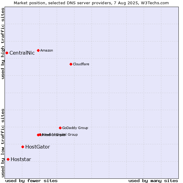 Market position of HostGator vs. Hoststar vs. CentralNic