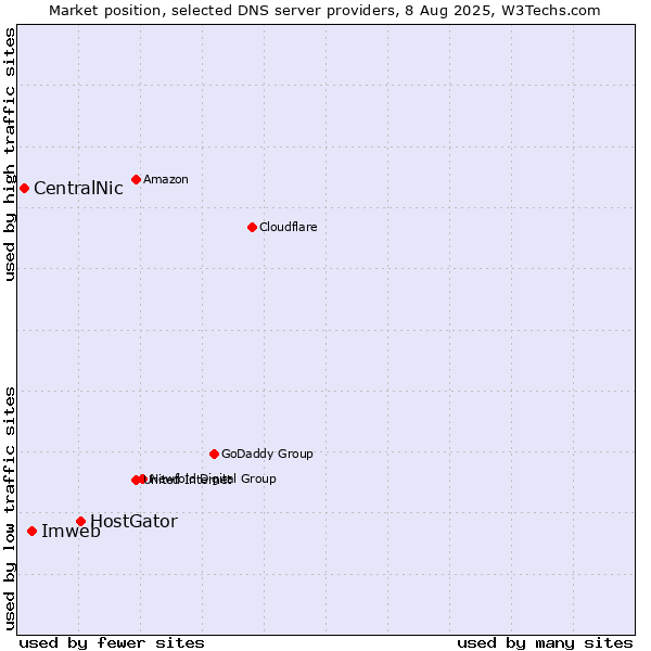 Market position of HostGator vs. Imweb vs. CentralNic