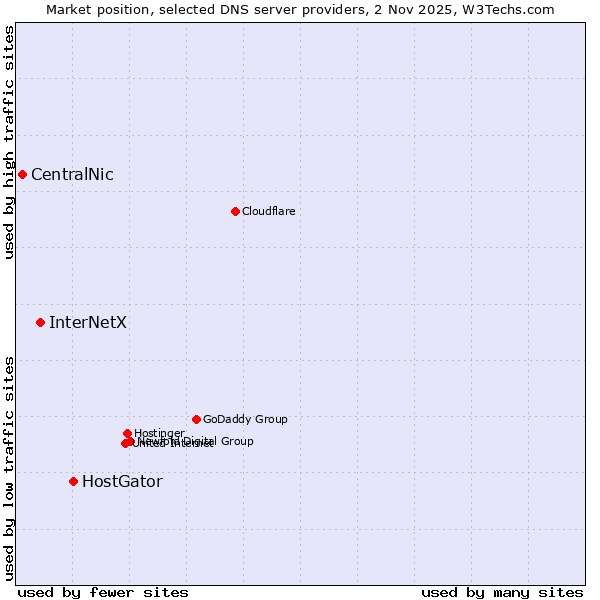 Market position of HostGator vs. InterNetX vs. CentralNic
