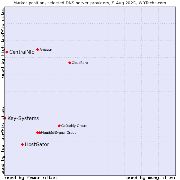Market position of HostGator vs. CentralNic vs. Key-Systems