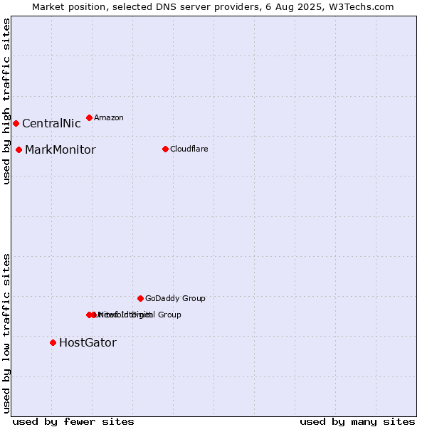 Market position of HostGator vs. MarkMonitor vs. CentralNic