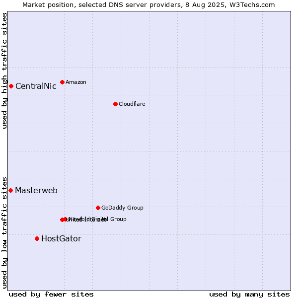 Market position of HostGator vs. CentralNic vs. Masterweb