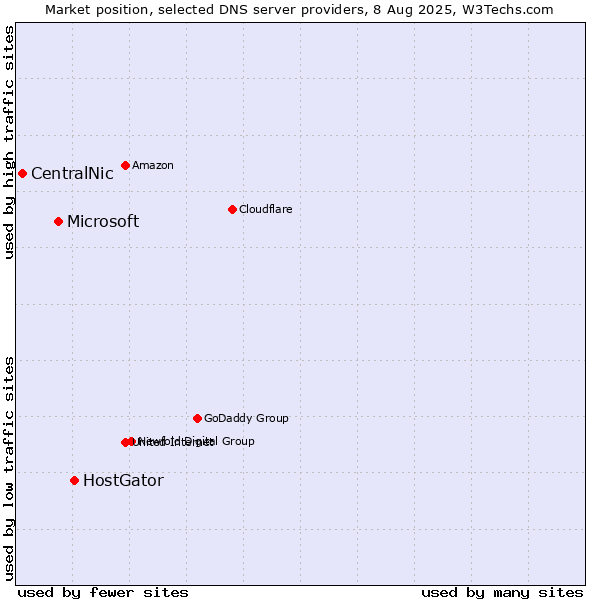 Market position of HostGator vs. Microsoft vs. CentralNic