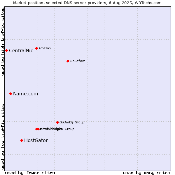 Market position of HostGator vs. Name.com vs. CentralNic