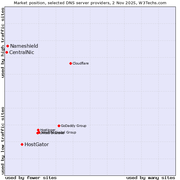 Market position of HostGator vs. Nameshield vs. CentralNic