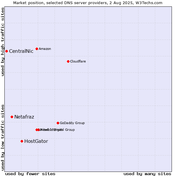 Market position of HostGator vs. Netafraz vs. CentralNic