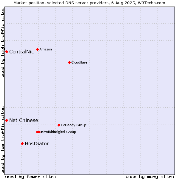 Market position of HostGator vs. CentralNic vs. Net Chinese