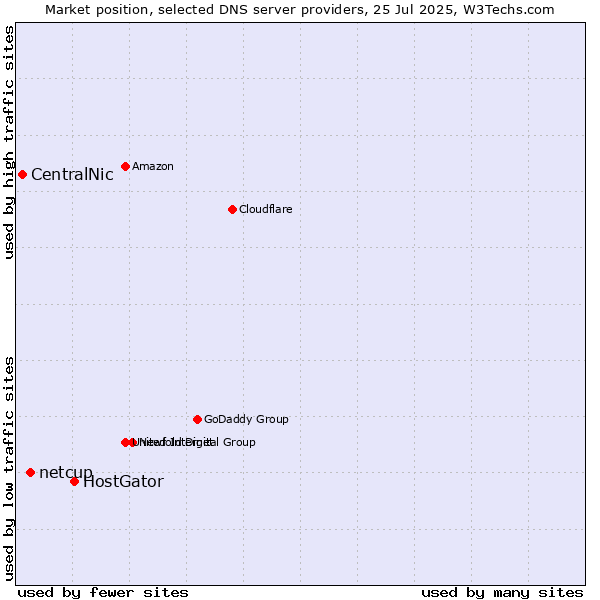 Market position of HostGator vs. netcup vs. CentralNic