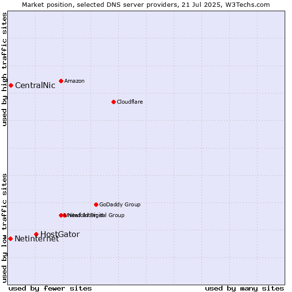 Market position of HostGator vs. CentralNic vs. Netinternet