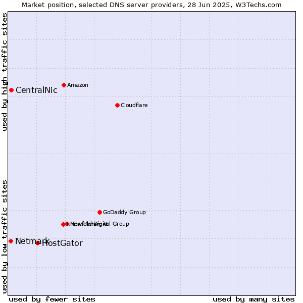 Market position of HostGator vs. CentralNic vs. Netmark