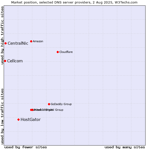 Market position of HostGator vs. CentralNic vs. Cellcom