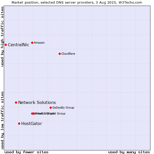 Market position of HostGator vs. Network Solutions vs. CentralNic