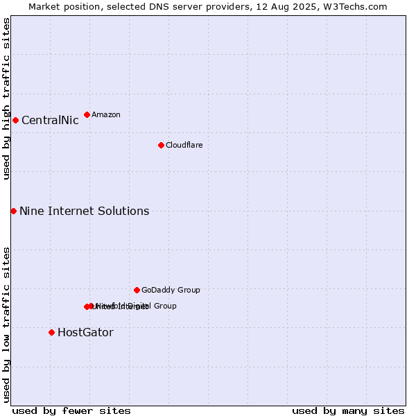 Market position of HostGator vs. CentralNic vs. Nine Internet Solutions
