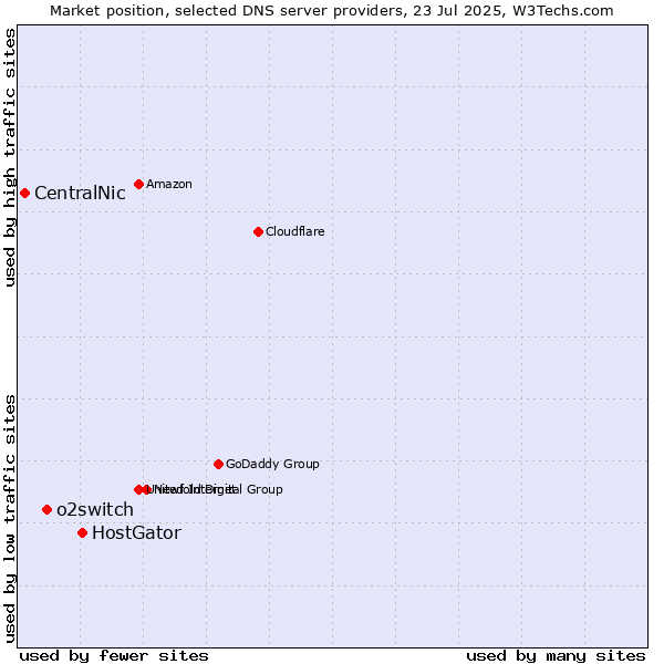 Market position of HostGator vs. o2switch vs. CentralNic