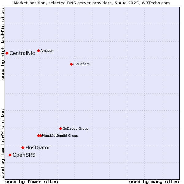 Market position of HostGator vs. OpenSRS vs. CentralNic