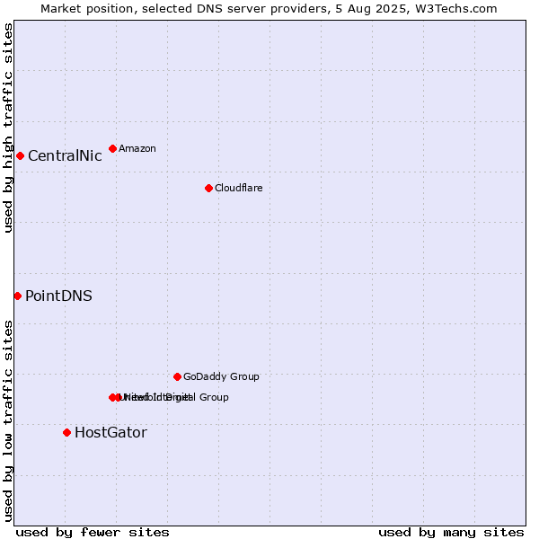 Market position of HostGator vs. CentralNic vs. PointDNS
